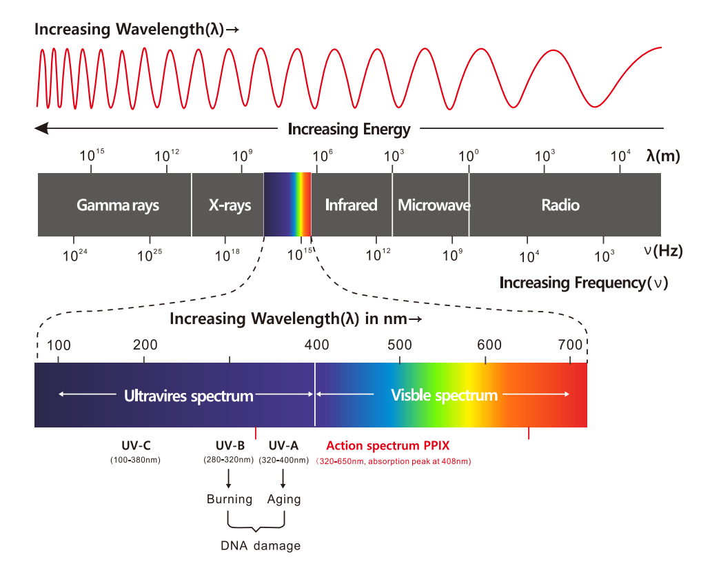 Схема работы терапии красным светом
